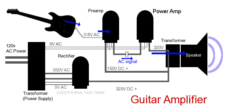 amplifiers how a tube amplifier works