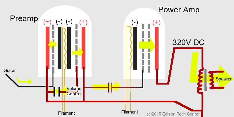 amplifiers how a tube amplifier works