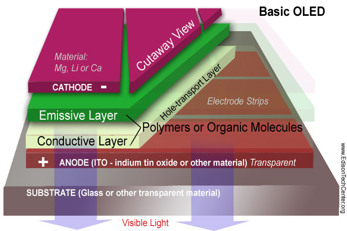 led lights how it works history oled how it works