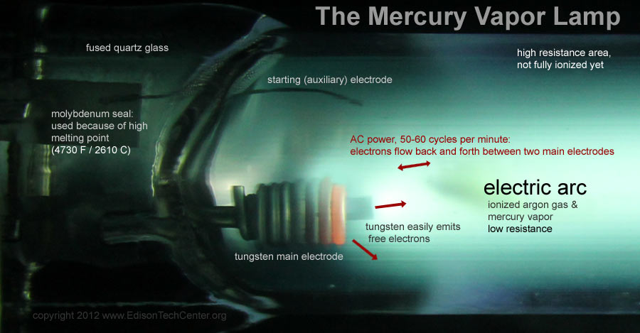 Left Small Amounts Of Mercury Visible On A Large Discharge Tube Right Older Heavy Ballast For Standard Ceiling Mounted Merc Fixture