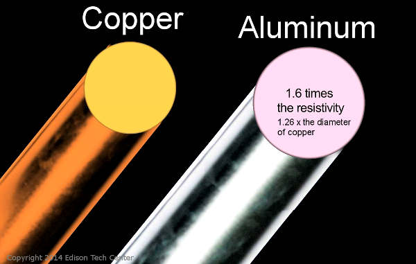wires and cables aluminum wire size chart